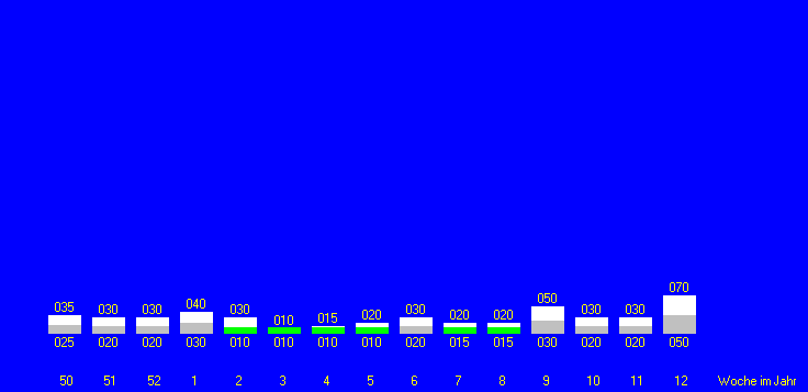 Tabelle fehlt