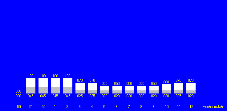 Tabelle fehlt