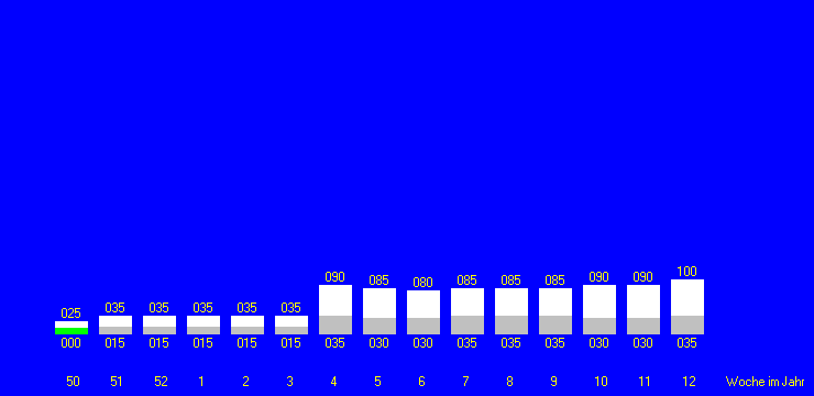 Tabelle fehlt