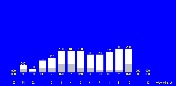 Tabelle fehlt