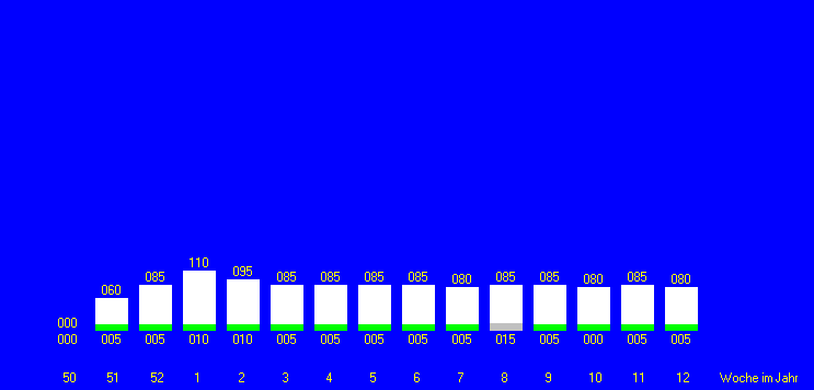 Tabelle fehlt