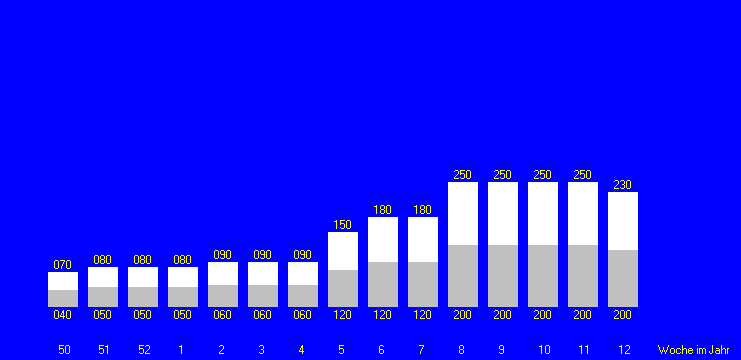 Tabelle fehlt