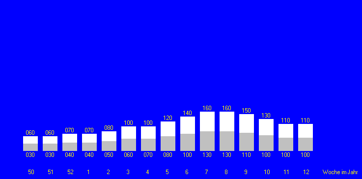 Tabelle fehlt