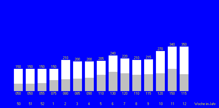 Tabelle fehlt