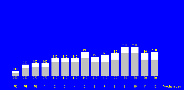 Tabelle fehlt