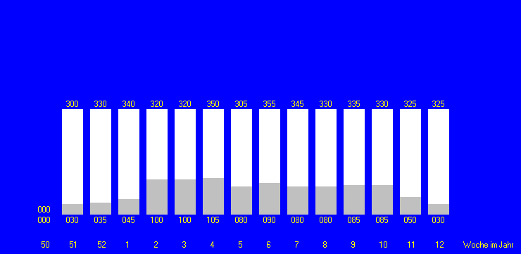 Tabelle fehlt