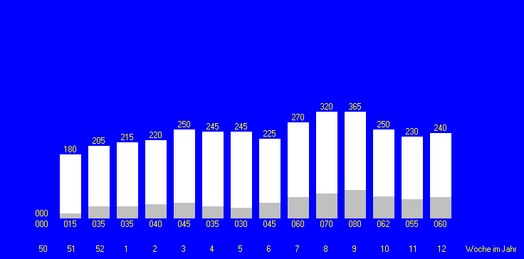 Tabelle fehlt