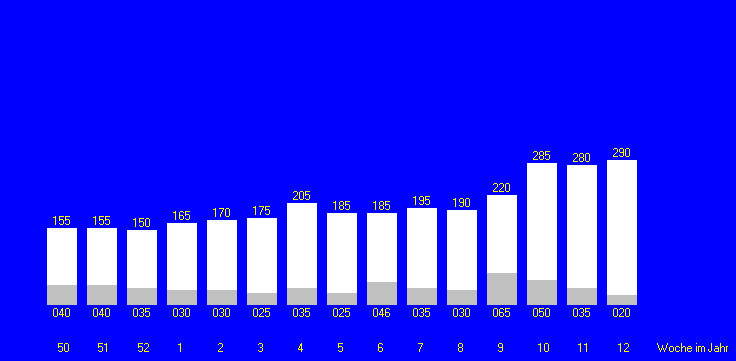 Tabelle fehlt