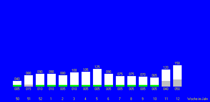 Tabelle fehlt