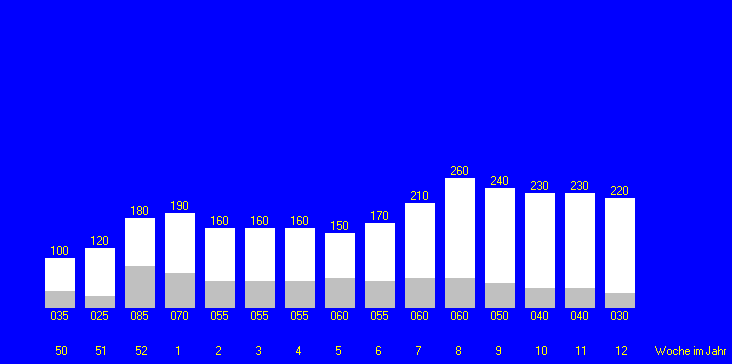 Tabelle fehlt