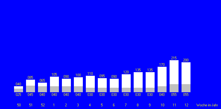 Tabelle fehlt