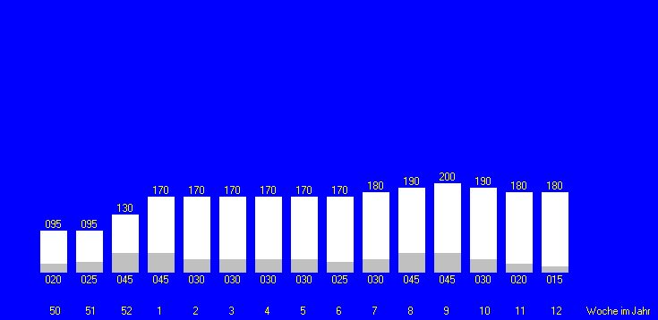 Tabelle fehlt