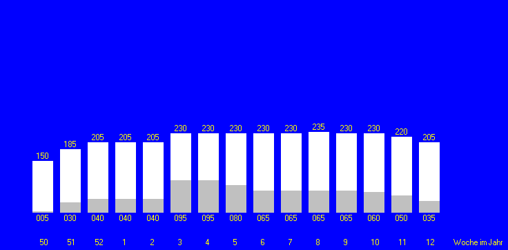 Tabelle fehlt